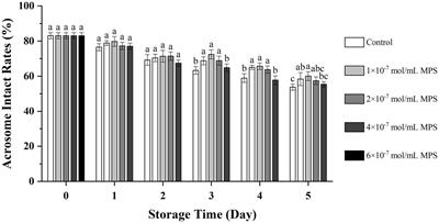 Methylprednisolone improves the quality of liquid preserved boar spermatozoa in vitro and reduces polymorphonuclear neutrophil chemotaxis and phagocytosis